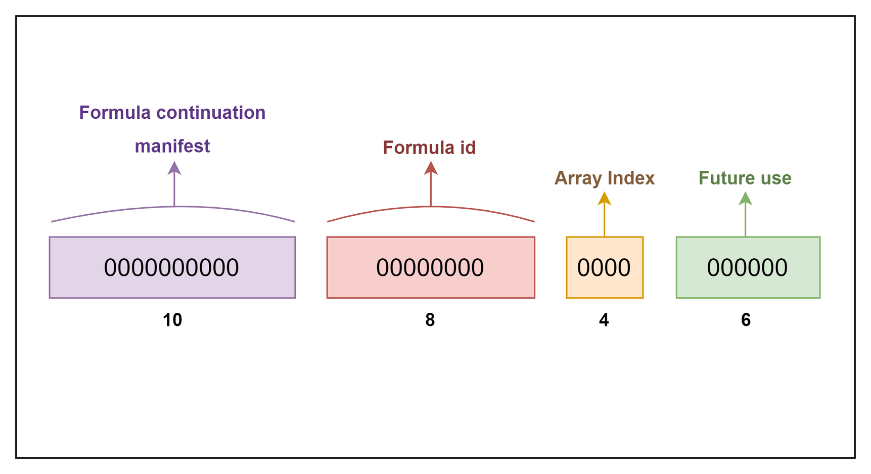 Memo format for overflow